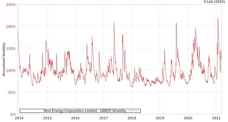 graph of Real Energy Corporation Limited GARCH