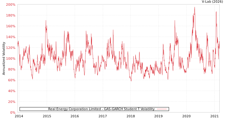 graph of Real Energy Corporation Limited GAS-GARCH-T