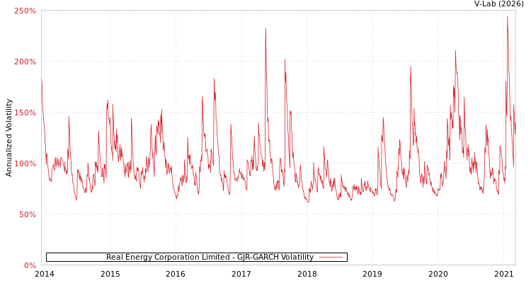 graph of Real Energy Corporation Limited GJR-GARCH