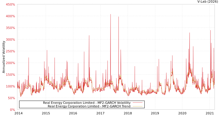 graph of Real Energy Corporation Limited MF2-GARCH