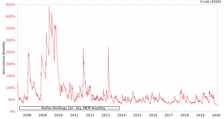 graph of Rolfes Holdings Ltd AMEM