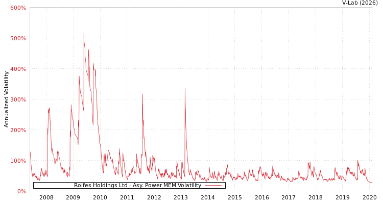graph of Rolfes Holdings Ltd APMEM