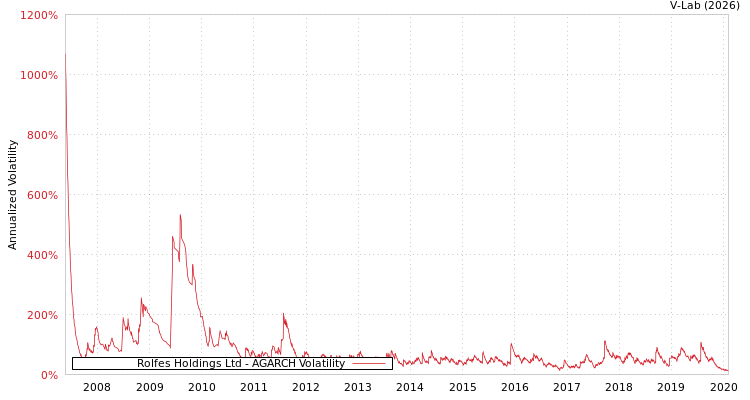 graph of Rolfes Holdings Ltd AGARCH