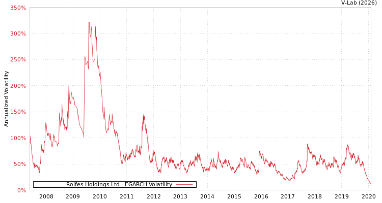 graph of Rolfes Holdings Ltd EGARCH