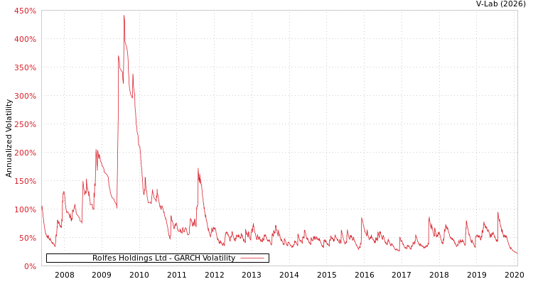 graph of Rolfes Holdings Ltd GARCH