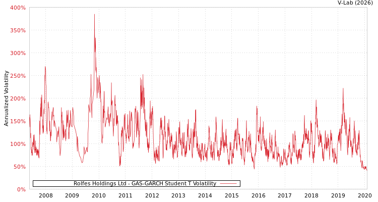 graph of Rolfes Holdings Ltd GAS-GARCH-T