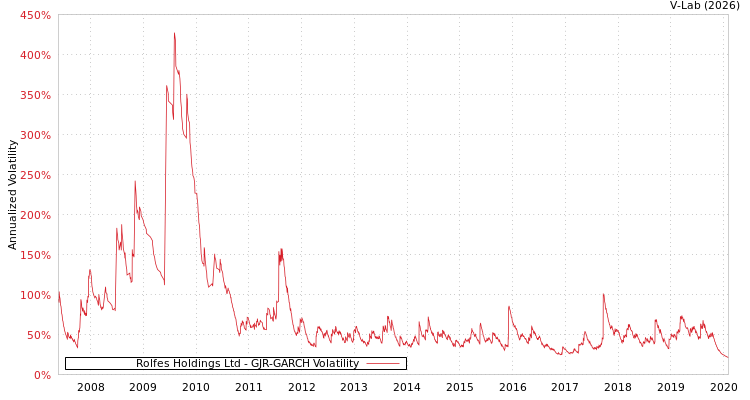graph of Rolfes Holdings Ltd GJR-GARCH