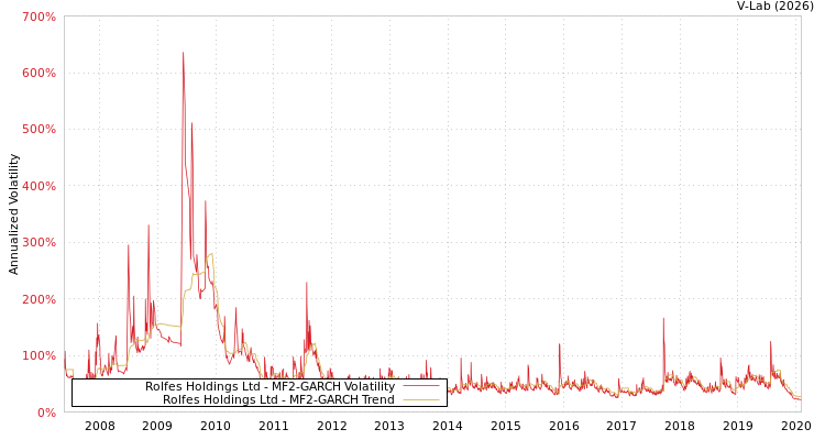 graph of Rolfes Holdings Ltd MF2-GARCH