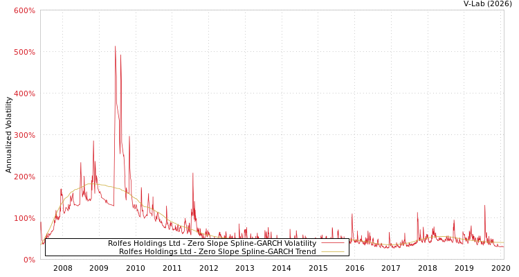 graph of Rolfes Holdings Ltd S0GARCH