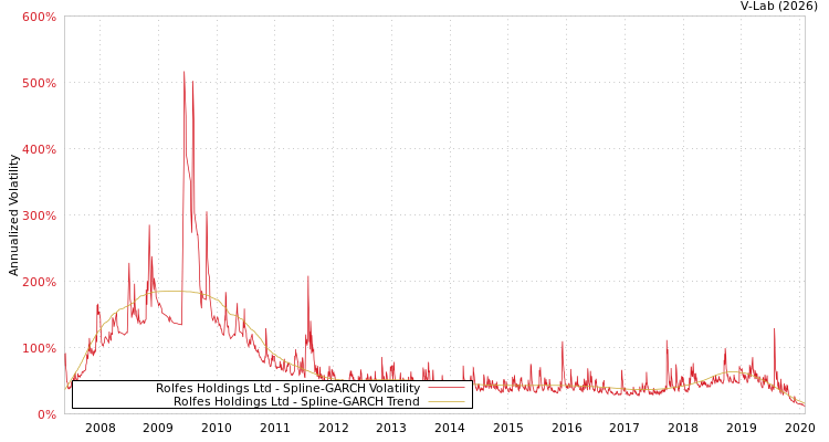 graph of Rolfes Holdings Ltd SGARCH