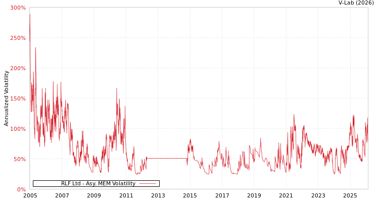 graph of RLF Ltd AMEM