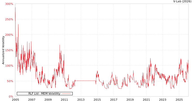 graph of RLF Ltd MEM