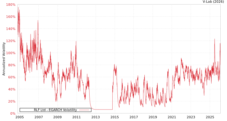 graph of RLF Ltd EGARCH