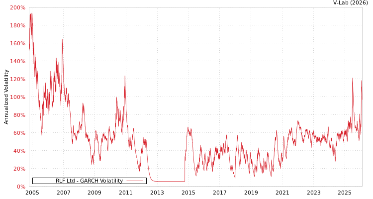 graph of RLF Ltd GARCH
