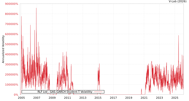 graph of RLF Ltd GAS-GARCH-T