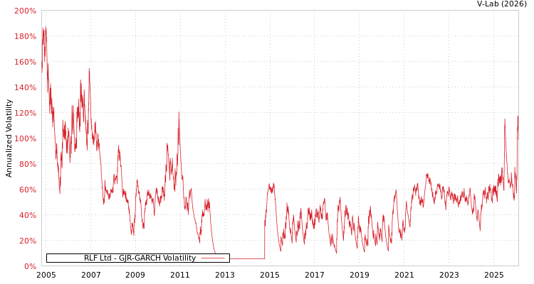 graph of RLF Ltd GJR-GARCH