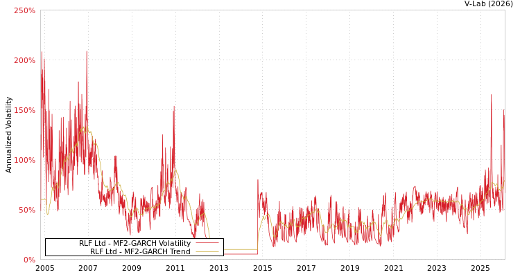 graph of RLF Ltd MF2-GARCH