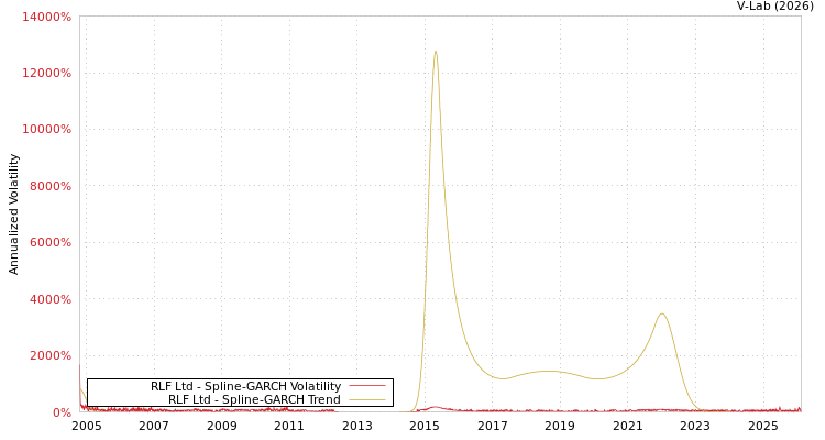 graph of RLF Ltd SGARCH