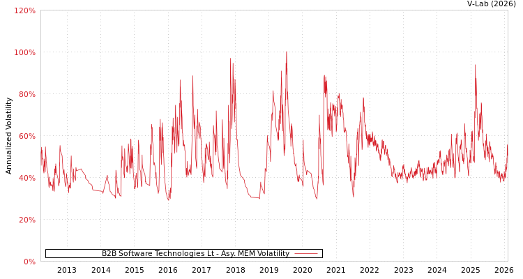 graph of B2B Software Technologies Lt AMEM
