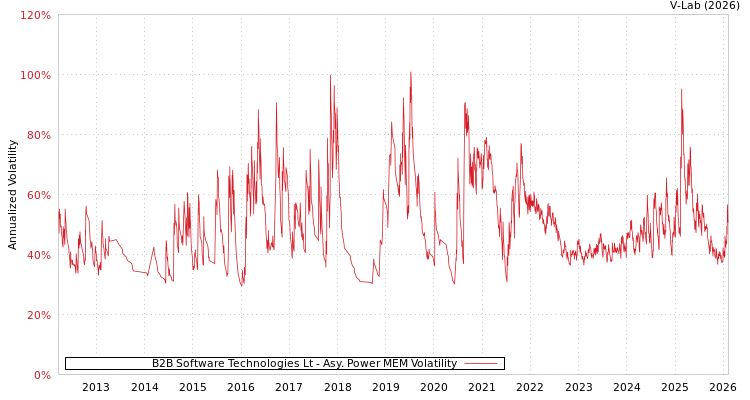 graph of B2B Software Technologies Lt APMEM
