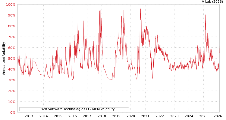 graph of B2B Software Technologies Lt MEM