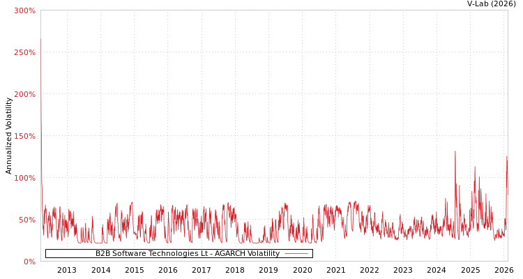 graph of B2B Software Technologies Lt AGARCH