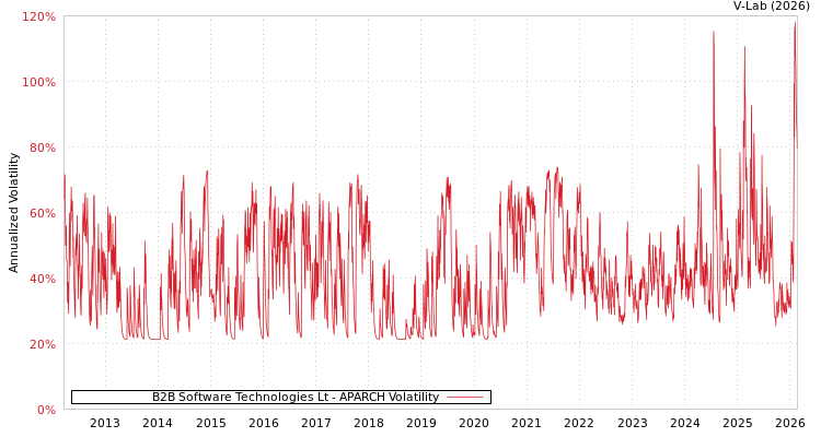 graph of B2B Software Technologies Lt APARCH