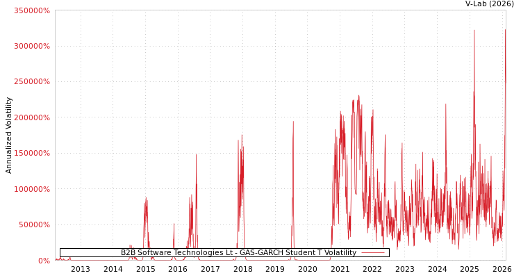 graph of B2B Software Technologies Lt GAS-GARCH-T