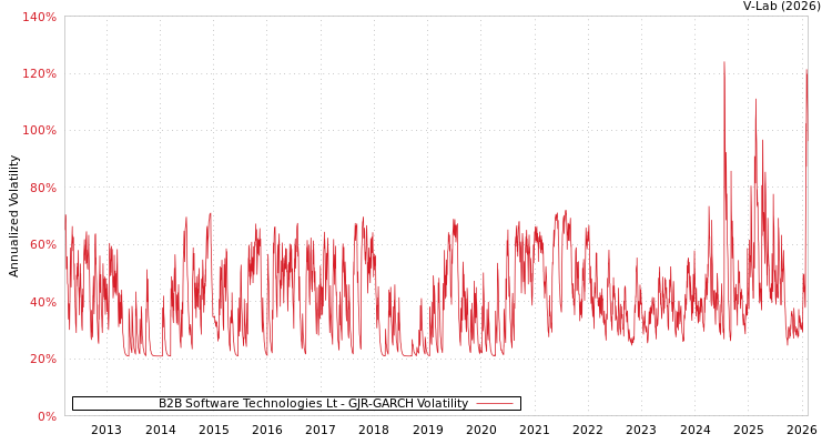 graph of B2B Software Technologies Lt GJR-GARCH