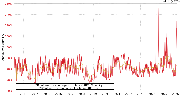 graph of B2B Software Technologies Lt MF2-GARCH