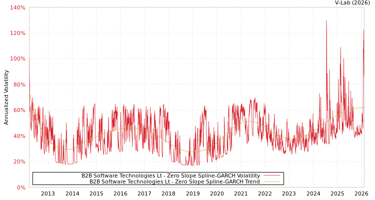graph of B2B Software Technologies Lt S0GARCH