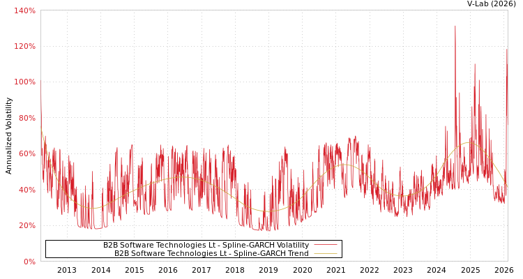 graph of B2B Software Technologies Lt SGARCH