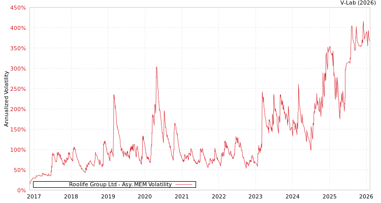 graph of Roolife Group Ltd AMEM