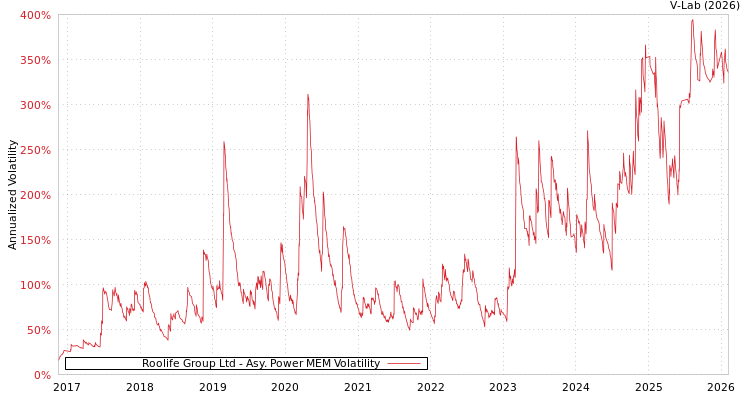 graph of Roolife Group Ltd APMEM