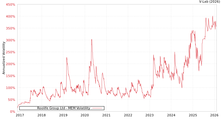 graph of Roolife Group Ltd MEM