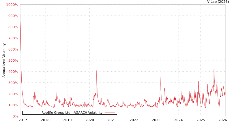 graph of Roolife Group Ltd AGARCH
