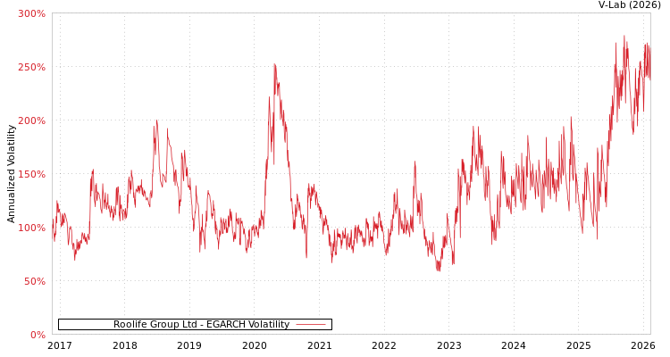 graph of Roolife Group Ltd EGARCH