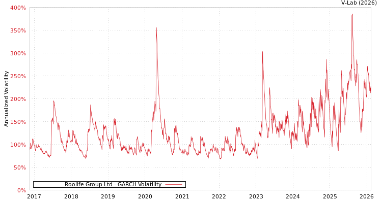 graph of Roolife Group Ltd GARCH