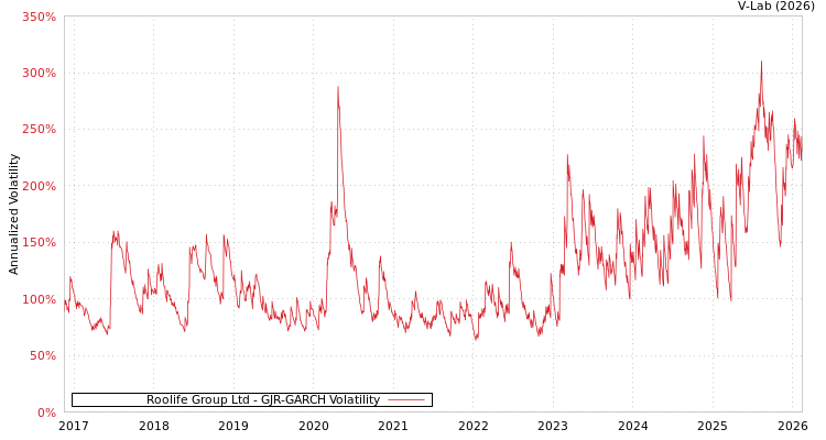 graph of Roolife Group Ltd GJR-GARCH