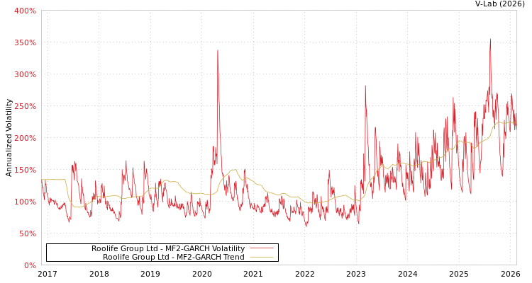graph of Roolife Group Ltd MF2-GARCH