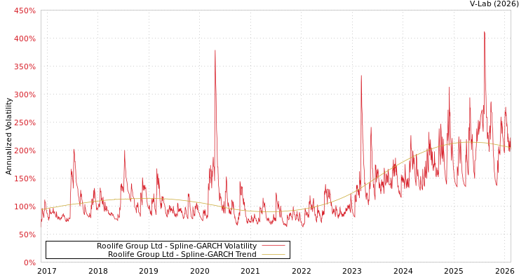 graph of Roolife Group Ltd SGARCH