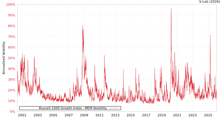 graph of Russell 1000 Growth Index MEM