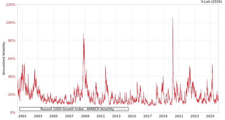 graph of Russell 1000 Growth Index APARCH