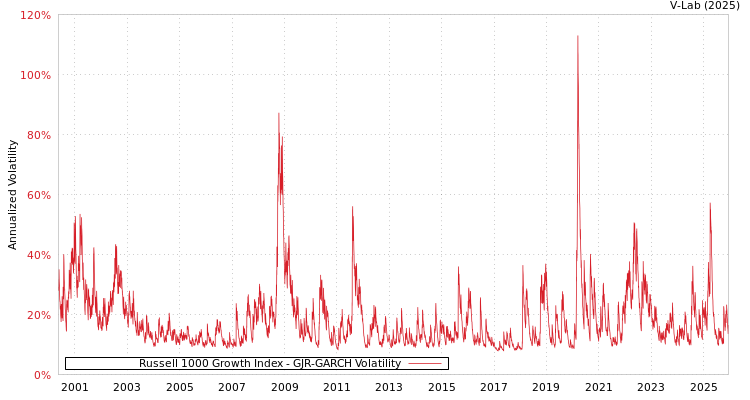 graph of Russell 1000 Growth Index GJR-GARCH