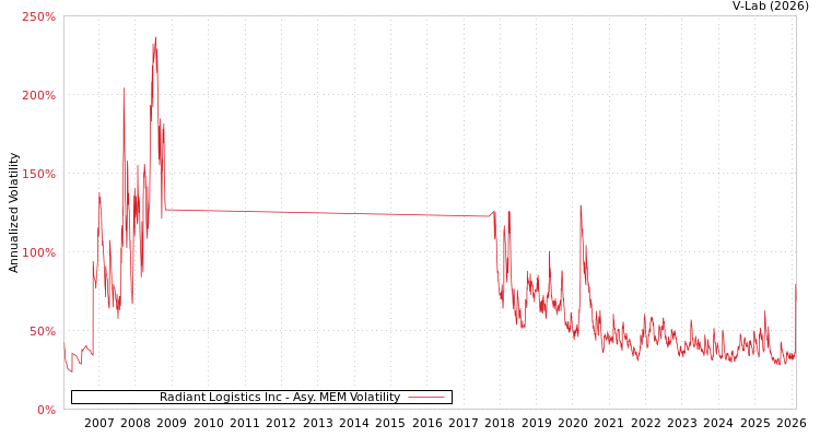 graph of Radiant Logistics Inc AMEM