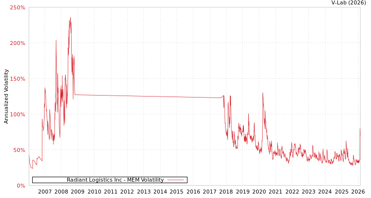 graph of Radiant Logistics Inc MEM