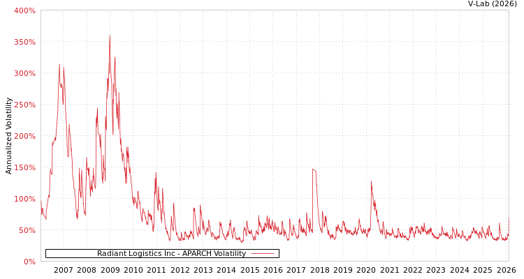 graph of Radiant Logistics Inc APARCH