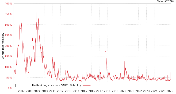 graph of Radiant Logistics Inc GARCH