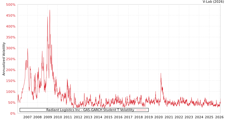 graph of Radiant Logistics Inc GAS-GARCH-T