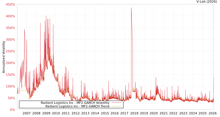 graph of Radiant Logistics Inc MF2-GARCH